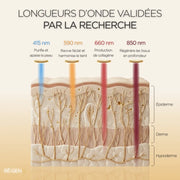Schéma des 4 longueurs d’onde du masque LED Holiaē RĒ:GEN I : 415 nm bleu, 590 nm jaune, 660 nm rouge et 850 nm infrarouge, validées par la recherche.