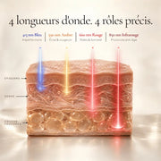 Schéma des 4 longueurs d’onde du RĒ:GEN I : 415, 590, 660 et 850 nm